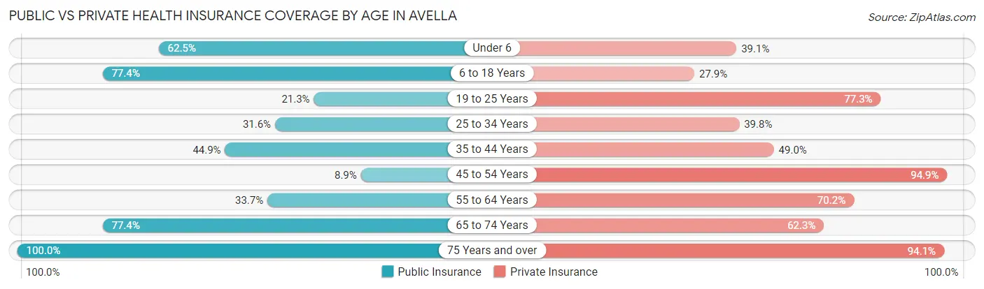 Public vs Private Health Insurance Coverage by Age in Avella