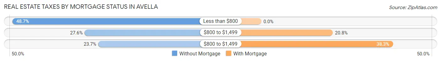 Real Estate Taxes by Mortgage Status in Avella