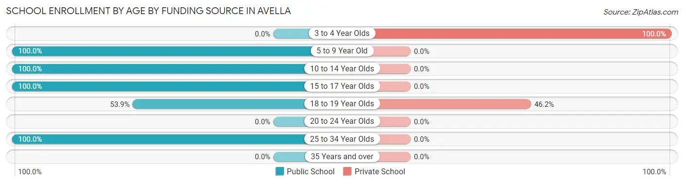 School Enrollment by Age by Funding Source in Avella
