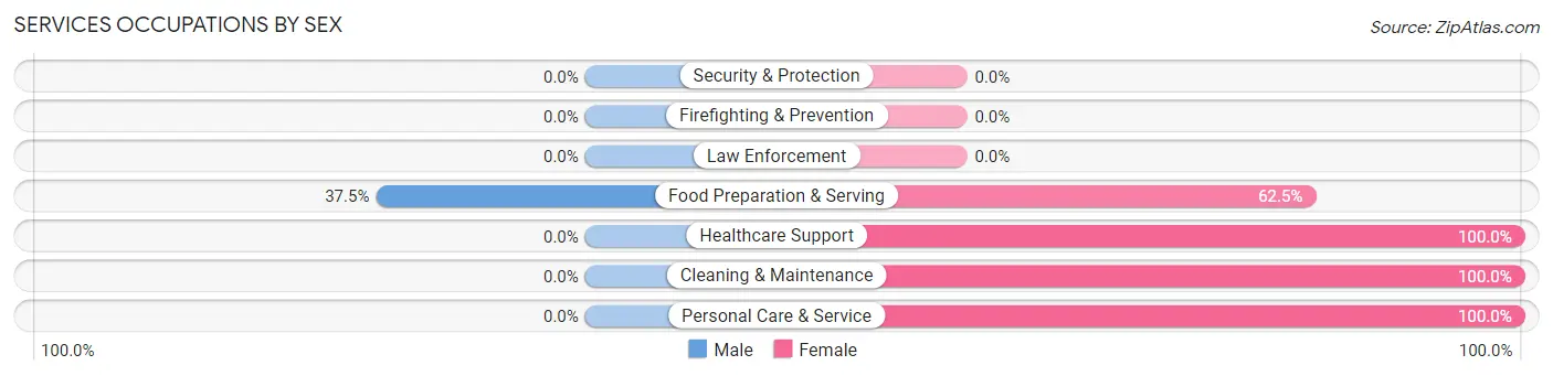 Services Occupations by Sex in Avella