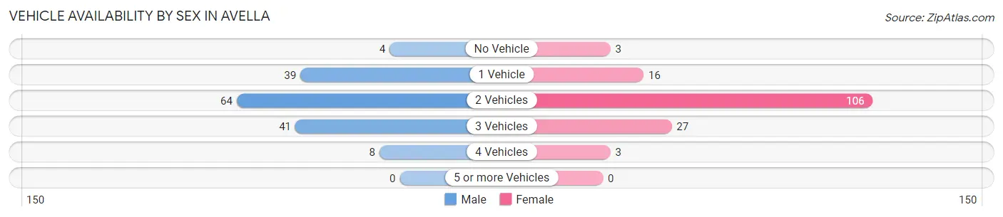 Vehicle Availability by Sex in Avella