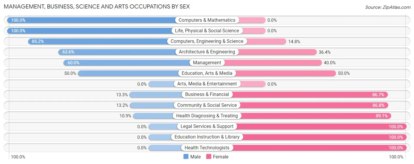 Management, Business, Science and Arts Occupations by Sex in Avis borough