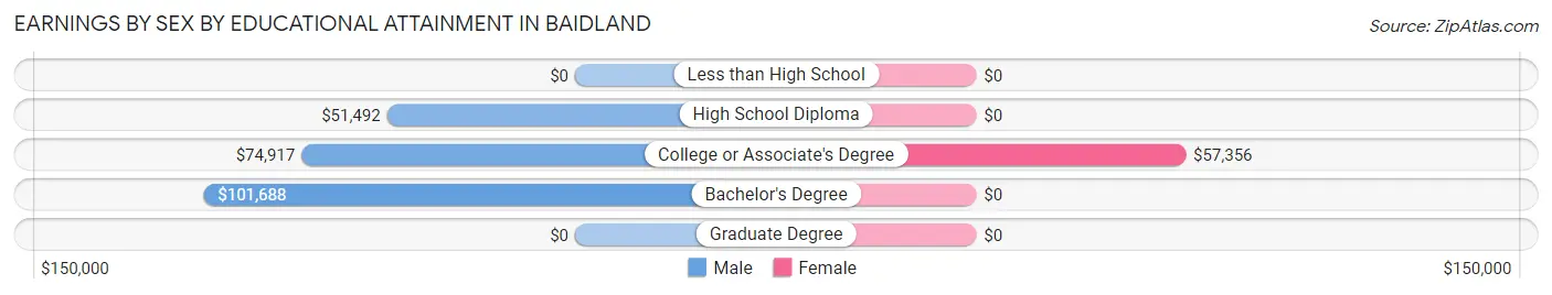 Earnings by Sex by Educational Attainment in Baidland