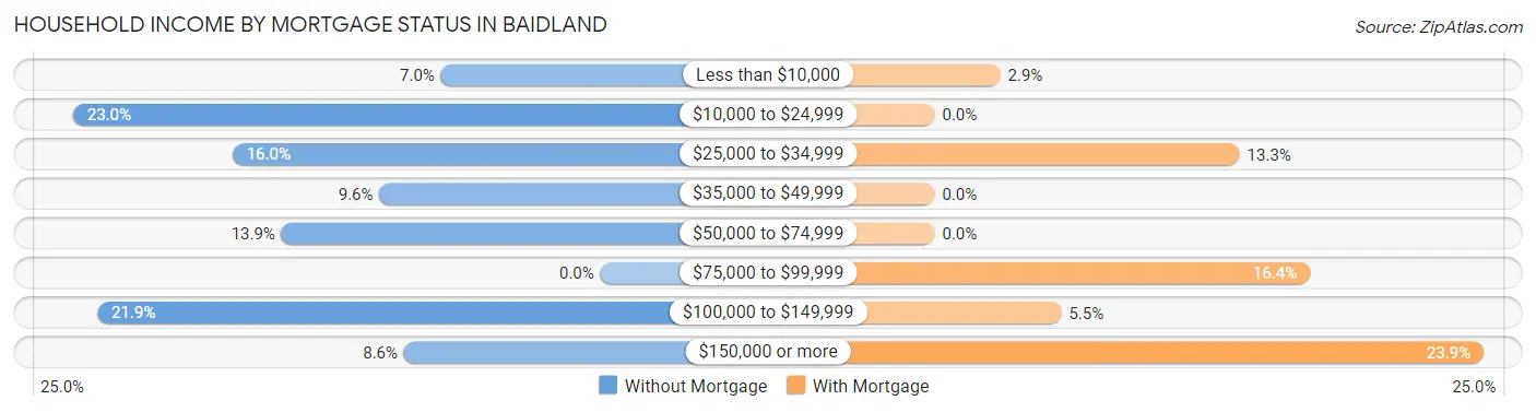 Household Income by Mortgage Status in Baidland