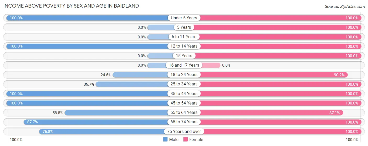 Income Above Poverty by Sex and Age in Baidland