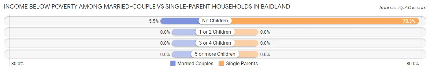 Income Below Poverty Among Married-Couple vs Single-Parent Households in Baidland