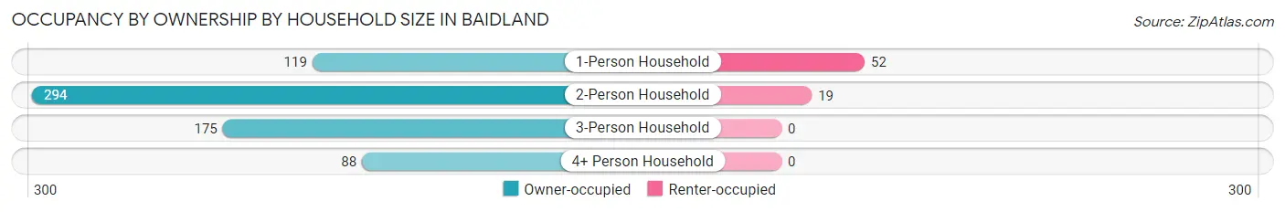 Occupancy by Ownership by Household Size in Baidland