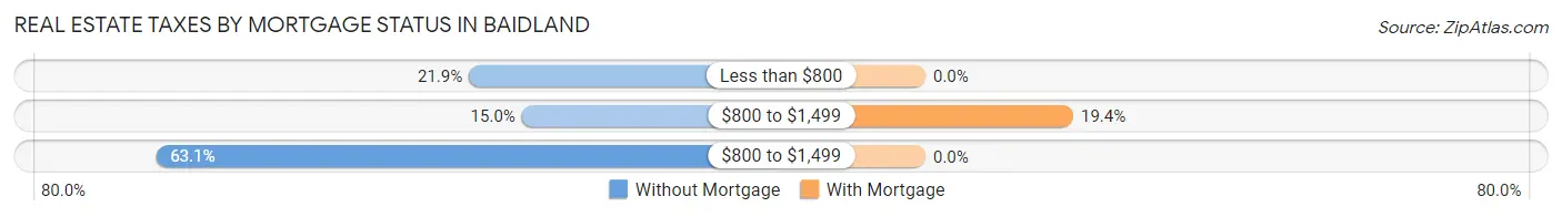 Real Estate Taxes by Mortgage Status in Baidland