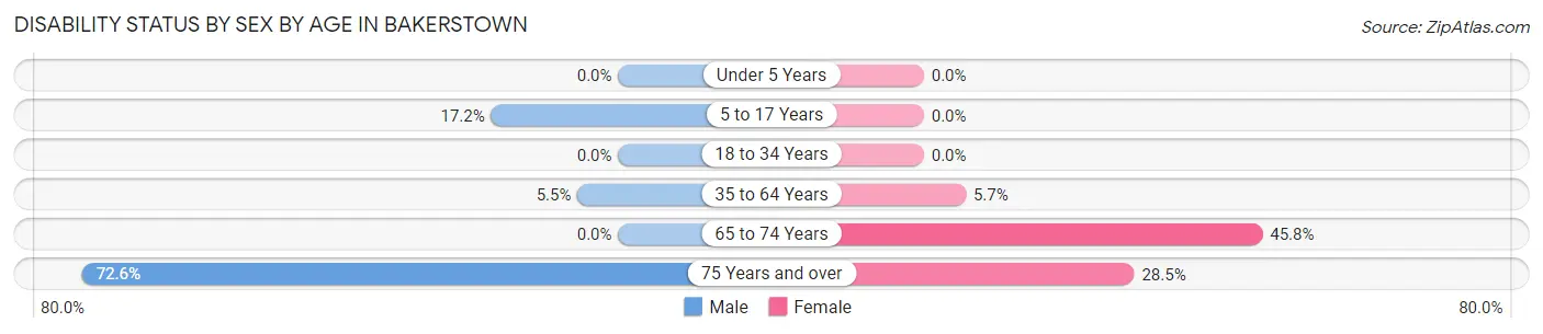 Disability Status by Sex by Age in Bakerstown