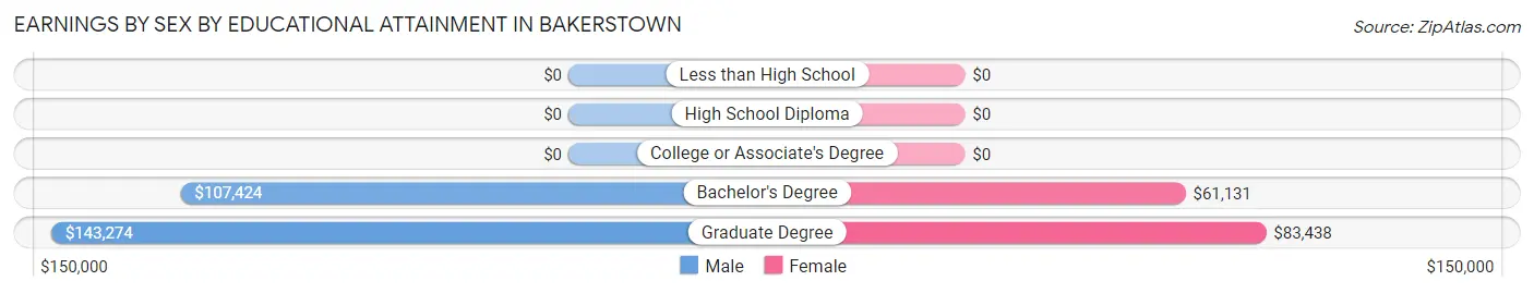 Earnings by Sex by Educational Attainment in Bakerstown