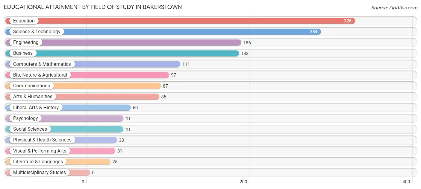 Educational Attainment by Field of Study in Bakerstown