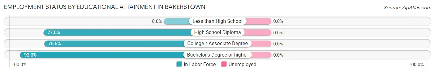 Employment Status by Educational Attainment in Bakerstown