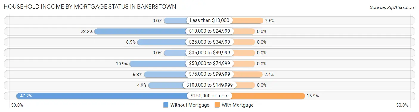 Household Income by Mortgage Status in Bakerstown