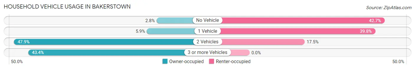 Household Vehicle Usage in Bakerstown