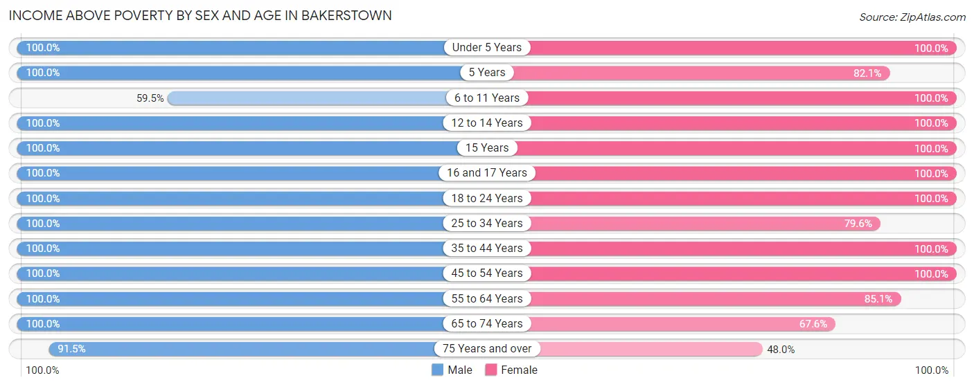 Income Above Poverty by Sex and Age in Bakerstown