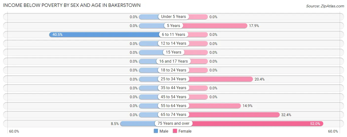 Income Below Poverty by Sex and Age in Bakerstown