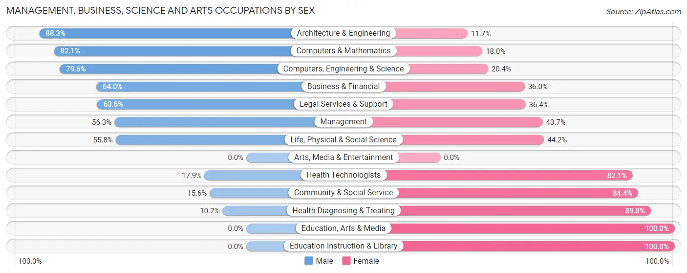 Management, Business, Science and Arts Occupations by Sex in Bakerstown