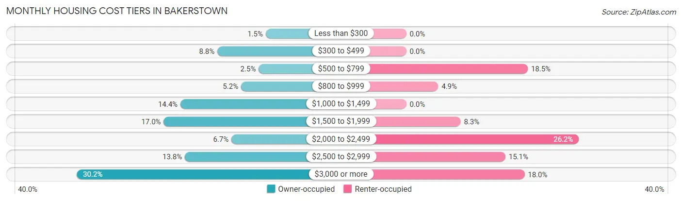 Monthly Housing Cost Tiers in Bakerstown