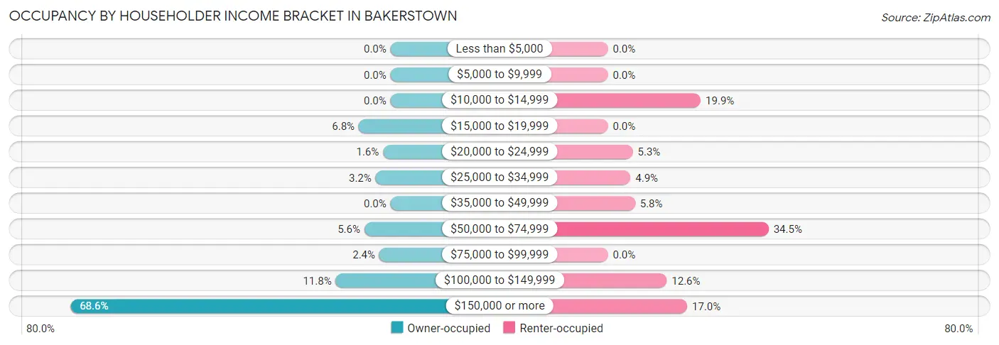 Occupancy by Householder Income Bracket in Bakerstown
