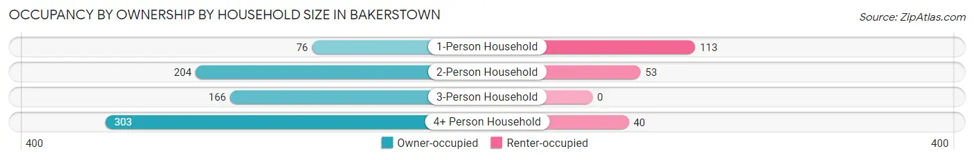 Occupancy by Ownership by Household Size in Bakerstown