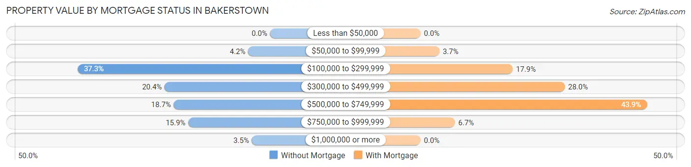 Property Value by Mortgage Status in Bakerstown