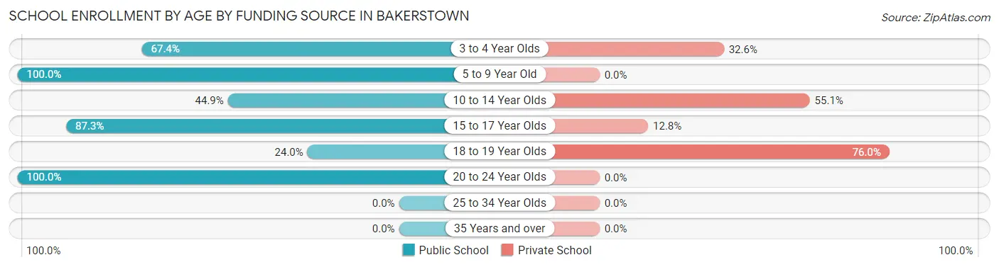 School Enrollment by Age by Funding Source in Bakerstown