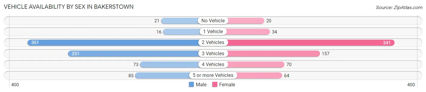 Vehicle Availability by Sex in Bakerstown