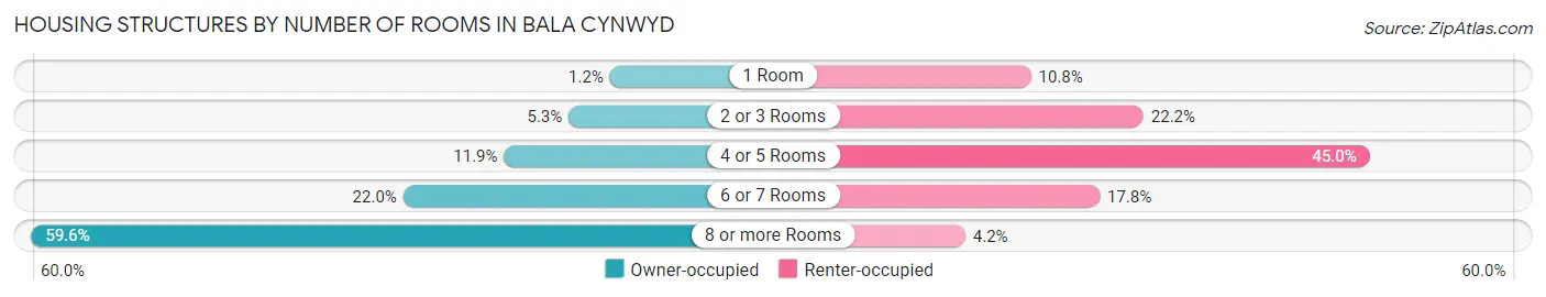 Housing Structures by Number of Rooms in Bala Cynwyd