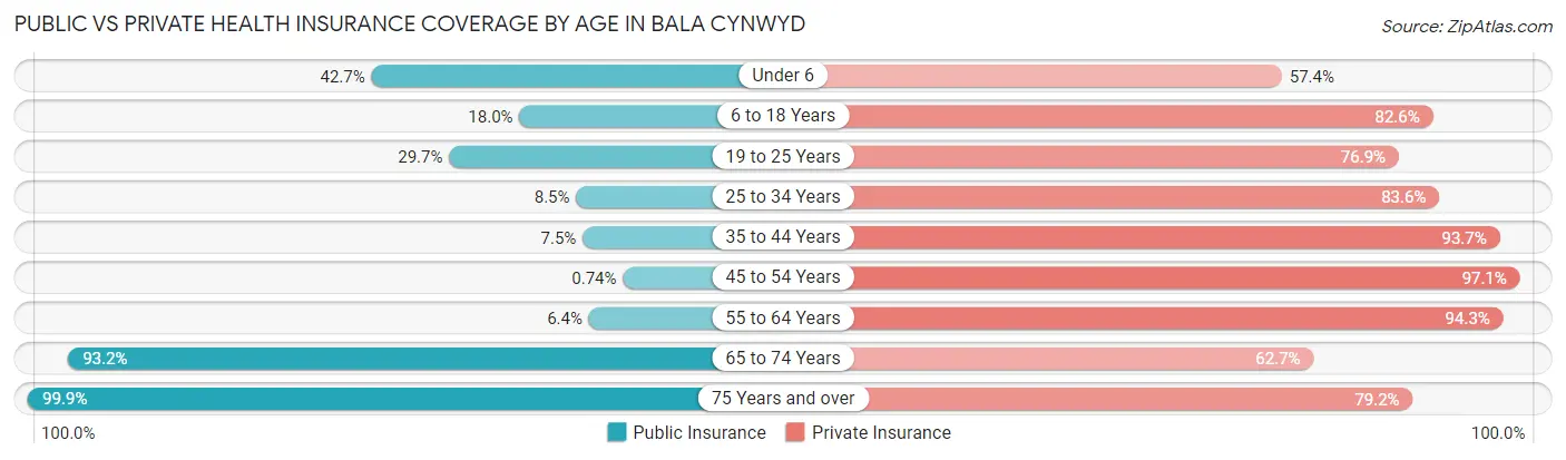 Public vs Private Health Insurance Coverage by Age in Bala Cynwyd