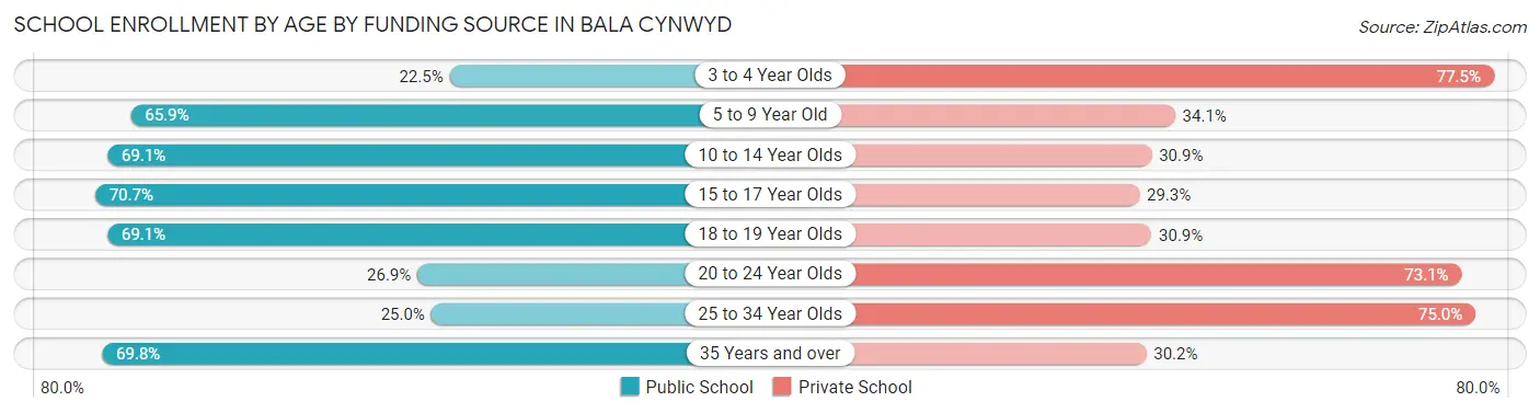 School Enrollment by Age by Funding Source in Bala Cynwyd