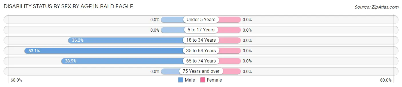 Disability Status by Sex by Age in Bald Eagle