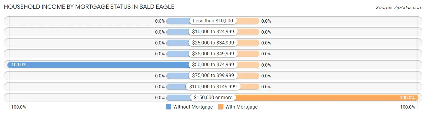 Household Income by Mortgage Status in Bald Eagle