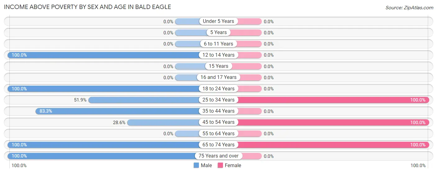 Income Above Poverty by Sex and Age in Bald Eagle