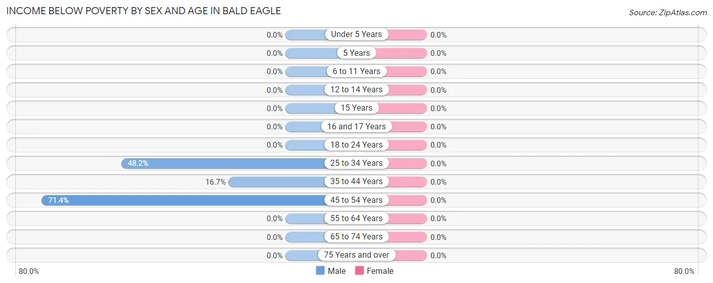 Income Below Poverty by Sex and Age in Bald Eagle