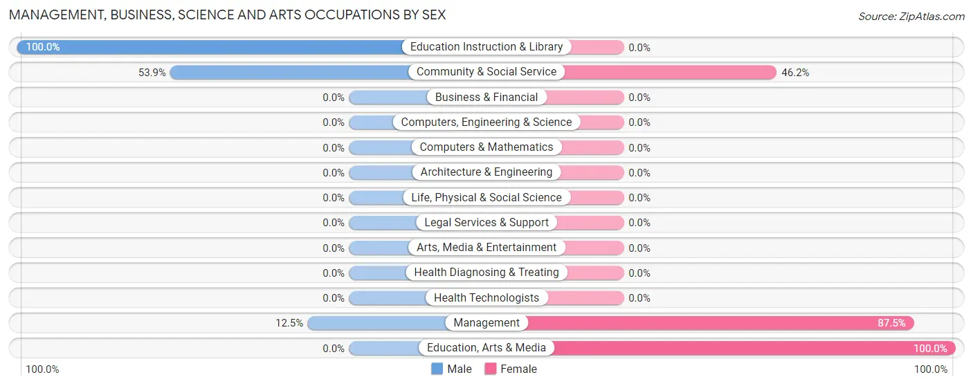 Management, Business, Science and Arts Occupations by Sex in Bald Eagle