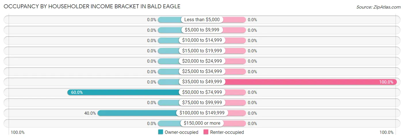 Occupancy by Householder Income Bracket in Bald Eagle