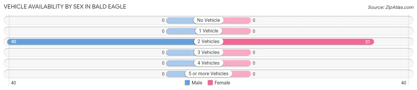 Vehicle Availability by Sex in Bald Eagle