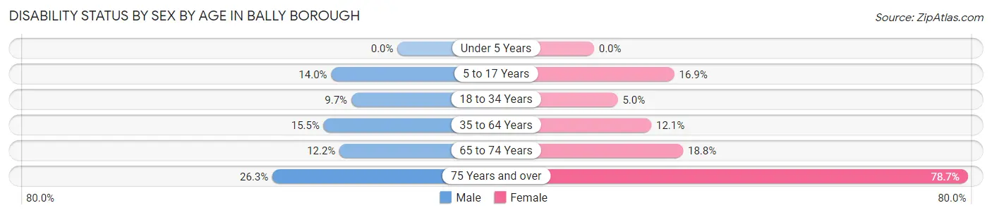 Disability Status by Sex by Age in Bally borough