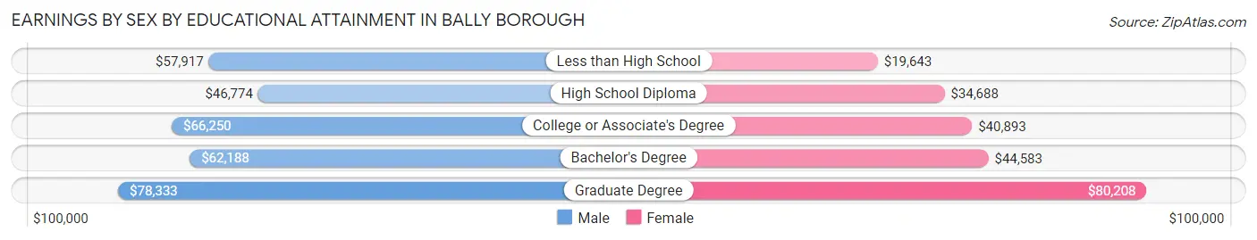Earnings by Sex by Educational Attainment in Bally borough