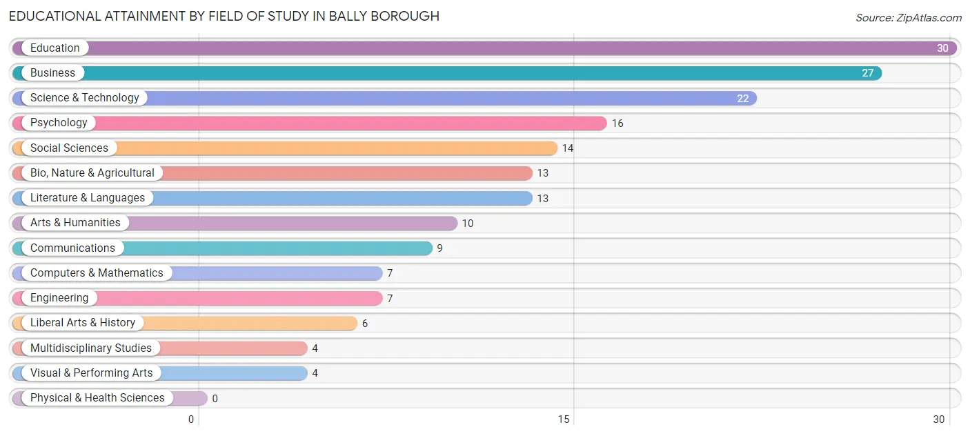 Educational Attainment by Field of Study in Bally borough
