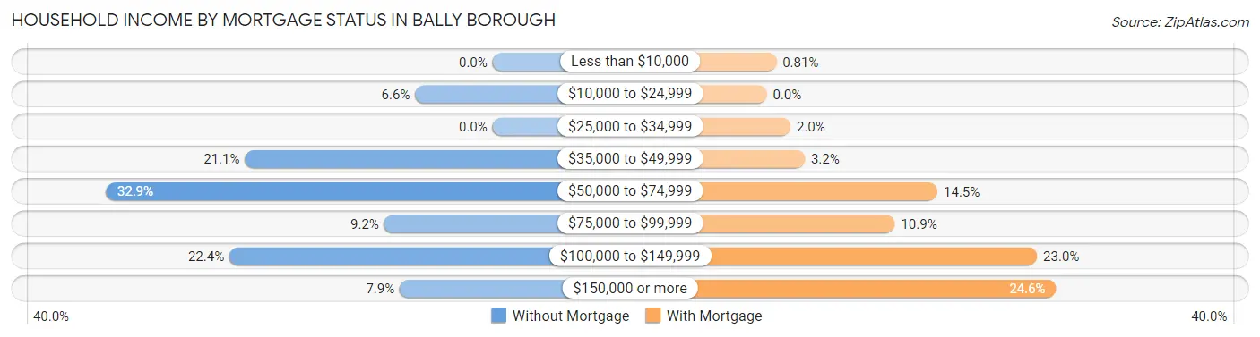 Household Income by Mortgage Status in Bally borough