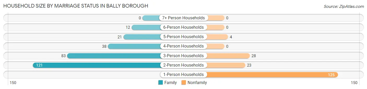Household Size by Marriage Status in Bally borough