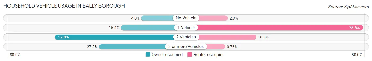 Household Vehicle Usage in Bally borough
