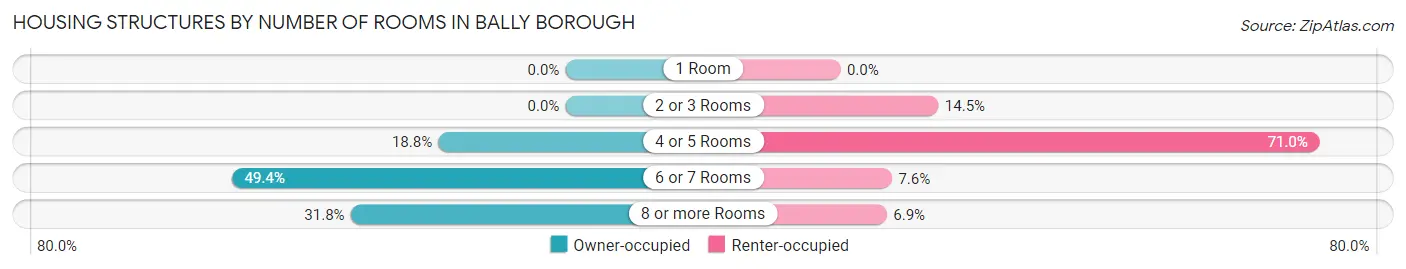 Housing Structures by Number of Rooms in Bally borough