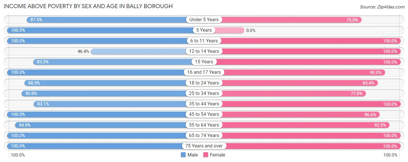 Income Above Poverty by Sex and Age in Bally borough