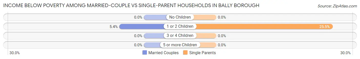 Income Below Poverty Among Married-Couple vs Single-Parent Households in Bally borough