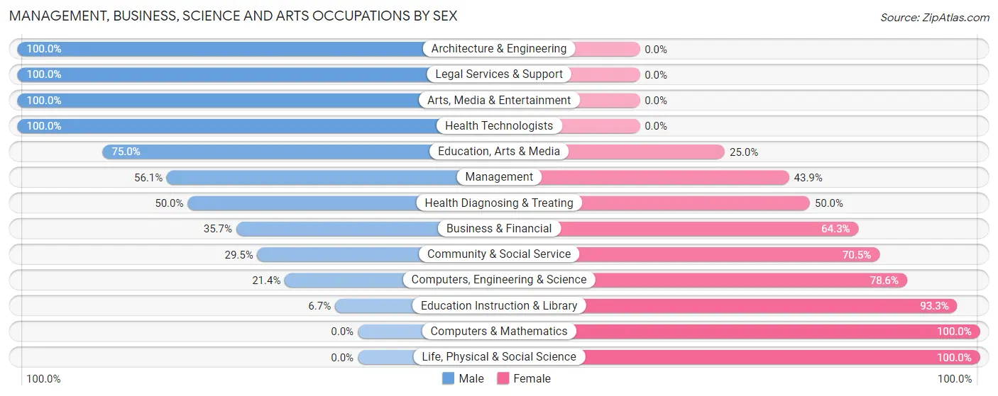 Management, Business, Science and Arts Occupations by Sex in Bally borough