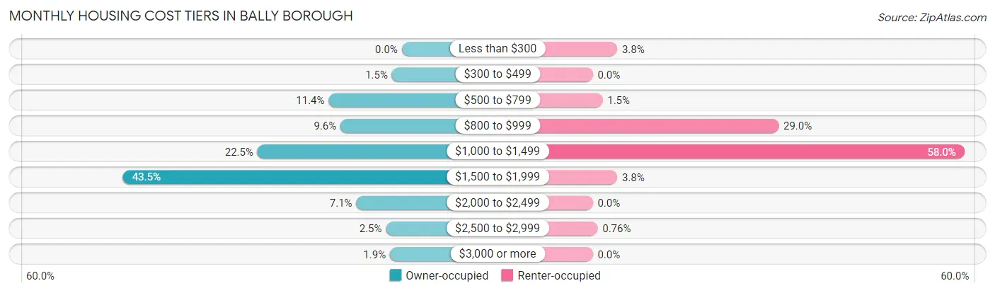 Monthly Housing Cost Tiers in Bally borough