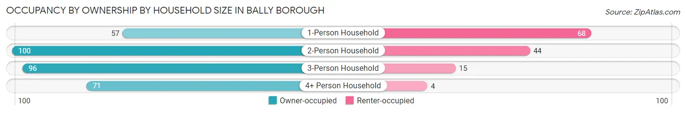 Occupancy by Ownership by Household Size in Bally borough