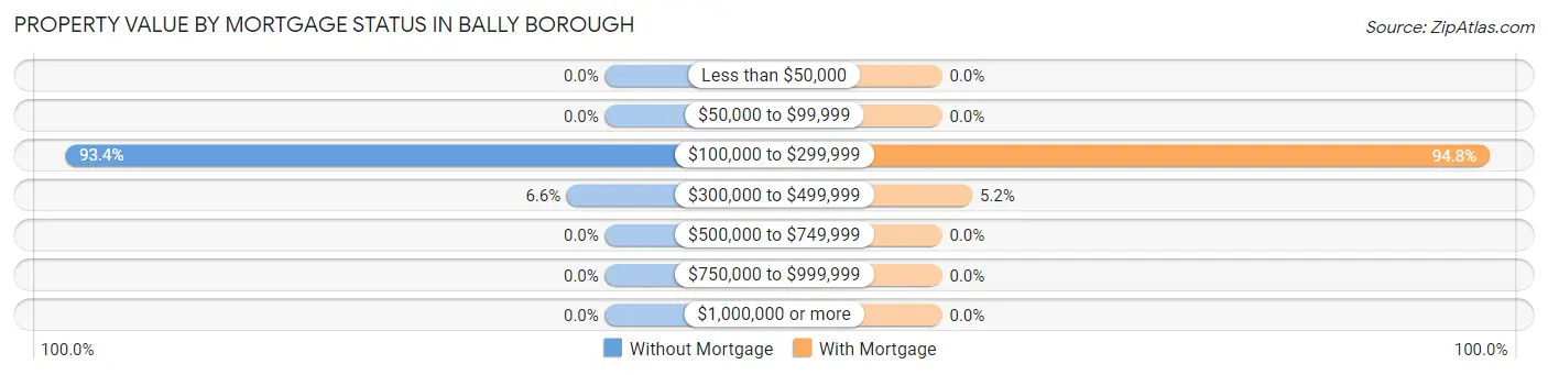 Property Value by Mortgage Status in Bally borough